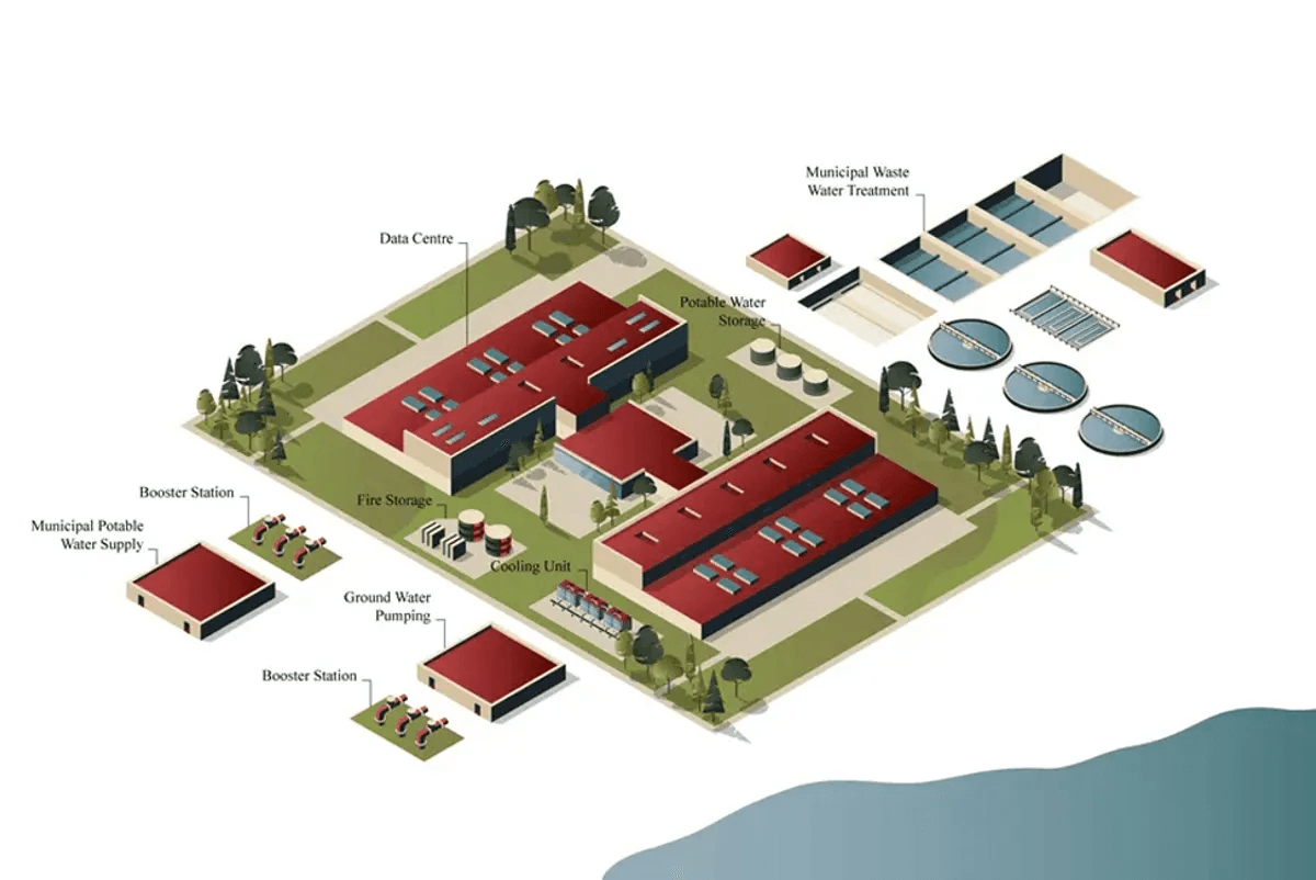 A render of sustainable water management in a data centre as presented by ARUP (2023)