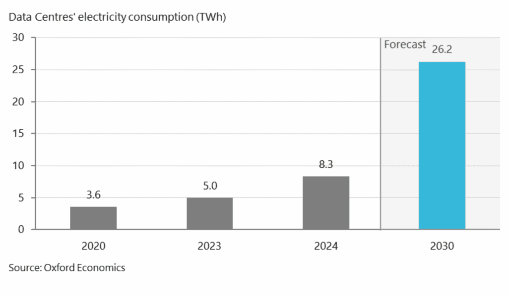 Data centres’ electricity consumption 2020-2030